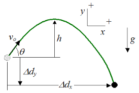 After rearranging and simplifying the equations to solve for projectile motion, they are given as: Projectile Motion Problems