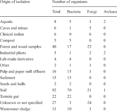 Isolation ward, a separate ward used to isolate patients suffering from infectious diseases. Origin Of Isolation Of The 261 Organisms Listed In The Elignin Database Download Scientific Diagram