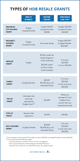 Confused about what kind of grants you can get for your hdb flat? Hdb Resale Grants 2021 Eligibility Grant Amount Faqs