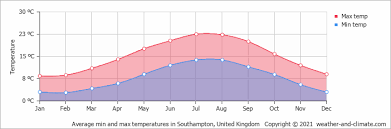 High tides and low tides, surf reports, sun and moon rising and setting times, lunar phase, fish activity and weather conditions in southampton. Climate And Average Monthly Weather In Southampton Hampshire United Kingdom