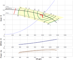 how to read a pump curve intro to pumps