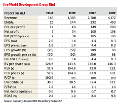 A lot of social crimes and familial relationships damaging result from alcoholic drinks. Ecoworld To Buy Puncak Alam Land For Rm1 18b The Edge Markets
