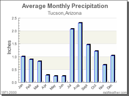 38 Punctual Monthly Rainfall Chart