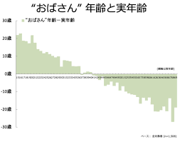 何才からおばさん？ | 市場調査／マーケティングリサーチのグルーブワークス