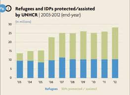 As the rohingyas became increasingly prominent in malaysia, certain quarters have come to perceive them as a social, economic, and security threat. Unhcr 2012 Refugee Statistics Full Data News Theguardian Com
