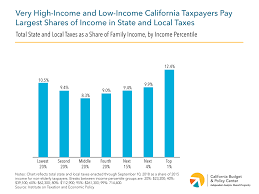 Tax Day 2019 Examining Californias Progress Toward And