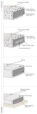 Need a custom made mattress? The Best Foam To Use For Sofa Cushions Good Better Best