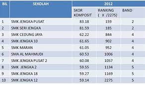 Senarai sekolah rendah dan menengah mengikut negeri (31 disember 2017) 6: Ranking Sekolah Menengah Di Malaysia 2018 Senarai Ranking Smka Sabk Terbaik 2019 Berdasarkan Berikut Adalah Ranking Sekolah Menengah Kebangsaan Agama Terbaik Bagi Keputusan Spm 2019 Songo Latt