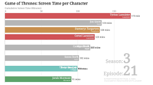 Games Of Thrones Screen Times