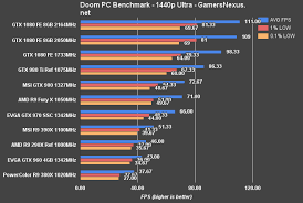 Gamersnexus Building A Gtx 1080 Hybrid P 3 Performance