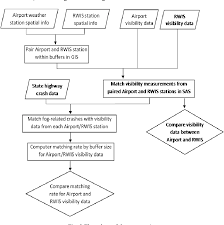 Figure 3 From Validation Of Visibility Data From Road