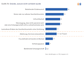 Wer Verhutet Nicht Und Warum Osterreichischer Verhutungsreport