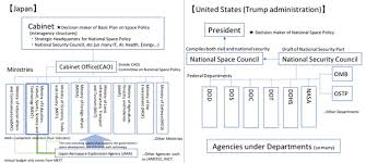 However, it is often criticized as being rather ineffectual, spending most of. The Space Review A Comparison Of American And Japanese Space Policy Structures