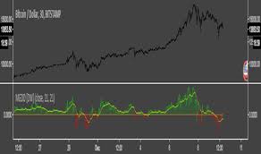 Mcginley Dynamic Indicators And Signals Tradingview