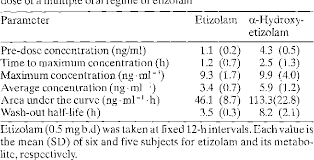 single and multiple dose pharmacokinetics of etizolam in