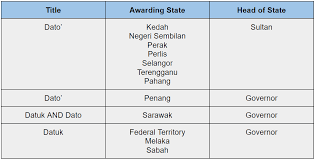 Shopee malaysia is a leading online shopping site based in malaysia that. How To Differentiate A Datuk From A Dato We Explain All The Titles
