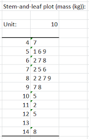 Stem And Leaf Plot Excel Bismi Margarethaydon Com