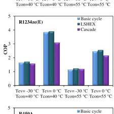 The value of properties semua sifat termodinamik yang dirujuk adalah berdasarkan jadual termodinamik dan. Pdf A Comparative Energetic Analysis For Some Low Gwp Refrigerants As R134a Replacements In Various Vapor Compression Refrigeration Systems