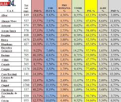 Bec a anunțat cifrele oficiale. Rezultate Finale La Alegeri Europarlamentare Pentru Fiecare Localitate Din Alba Procentele ObÈinute De Partide Alba24