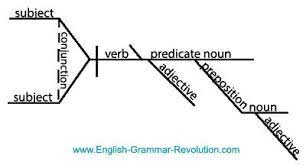 Diagram, in mathematics, is a figure serving to illustrate a definition or to aid in the proof of a proposition. Diagram It Puzzler Answers Sentence Diagrams