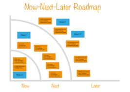 Tips For Agile Product Roadmaps Product Roadmap Examples Scrum Org Management Infographic Agile Project Management Agile Project Management Templates