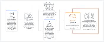 Maybe you would like to learn more about one of these? Amazon Simple Storage Service S3 Cloud Online Speicher