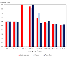 Vitamin B12 Status Of Canadians 2009 To 2011