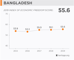 Bangladesh Economy Population Gdp Inflation Business