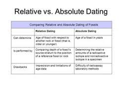 Other articles where absolute dating is discussed: Absolute Dating And Relative Dating Usa