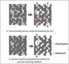 Density and porosity of porous materials can be measured using the archimedes buoyancy technique with dry weights, saturated weights and immersed weights in it is true formula. Hierarchically Porous Materials Prepared By Selective Laser Sintering Sciencedirect