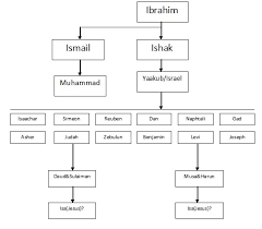 Rasulullah sendiri pernah bersabda menyinggung soal silsilah keluarga beliau. Dzuriyat Dan Silsilah Nabi Isa As