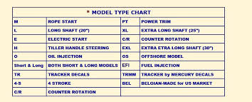 How To Identify A Mercury Outboard Motor