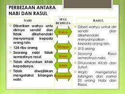 Perbezaan Antara Nabi Dan Rasul Azhan Co