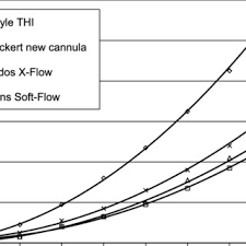 Flow V Isualization Of The New Cannula Tip At A Flow Rate Of