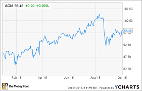 Accenture Stock Stumbling Out Of A Slow 2015 Into A