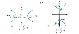 Hyperbola Eccentricity Standard Equations Derivations Latus Rectum