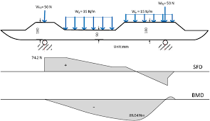 Slope of the shear or m = m0 + (area under the shear diagram from x0 to x). Bending Moment Diagram Bmd And Shear Force Diagram Sfd Of Download Scientific Diagram