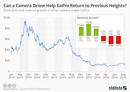 Chart Can A Camera Drone Help Gopro Return To Previous