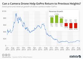 chart can a camera drone help gopro return to previous