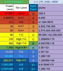 Power Levels Of Yuyu Hakusho Dragonballz Amino