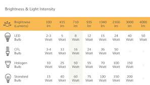 Led Downlights Buyers Guide Everything You Need To Know