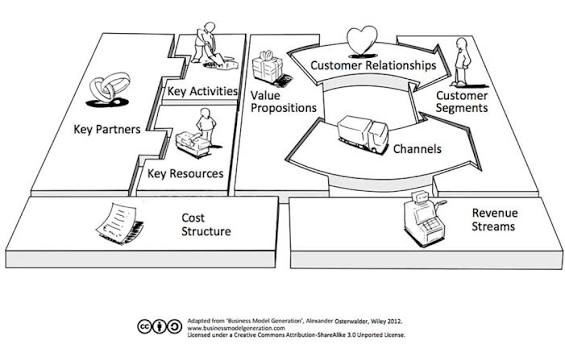 Business Model Canvas (BMC) na Prática