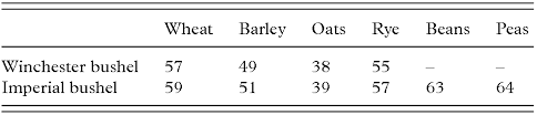 For example, a standard bushel of wheat contains 60 pounds at 13.5 percent moisture. Globalisation Commodity Grading And Quality Measurements In Nineteenth Century Wheat Markets Chapter 6 Markets And Measurements In Nineteenth Century Britain
