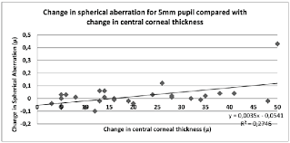 Ocular Aberrations And Corneal Thickness Intraocular