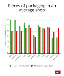 Only Half Of Supermarket Packaging Is Recyclable Which News