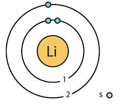 Protons are positively charged, electrons are negatively charged, while the neutrons carry no charge. Lithium Facts Symbol Discovery Properties Uses