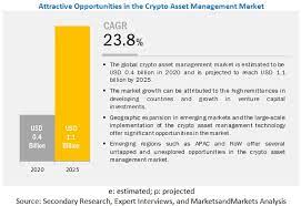 Therefore, studying factors like past volume and price. Crypto Asset Management Market Size Share And Global Market Forecast To 2025 Marketsandmarkets