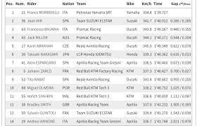 Le qualifiche del gp della catalogna sul circuito del montmelò a barcellona sono in programma oggi e verranno. Motogp Qualifiche Gp Catalogna 2019 Pole Di Quartararo
