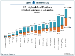 Makeover Monday The Highest Paid Positions In The Nfl