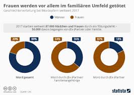 Angesichts zunehmender fälle klagen aktivisten über zu milde. Infografik Frauen Werden Vor Allem Im Familiaren Umfeld Getotet Statista